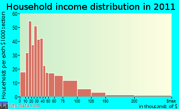 Whisper Walk, FL household income