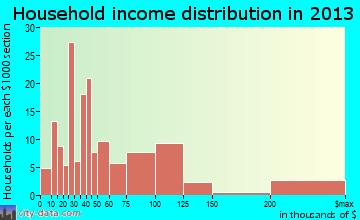 White City household income distribution