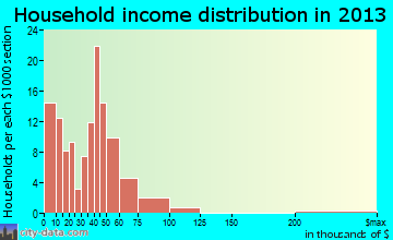 Williston Highlands, FL household income