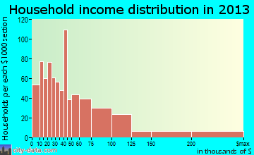 Wilton Manors household income distribution