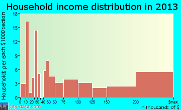 Windermere household income distribution