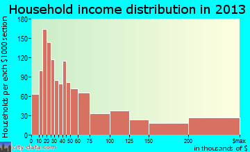 Winter Park household income distribution