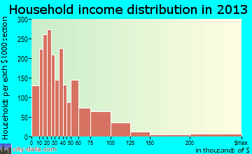 Winter Haven household income distribution
