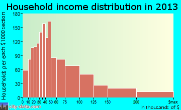 Winter Springs household income distribution