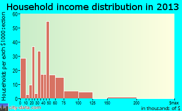 Woodville household income distribution