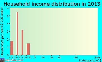 Yeehaw Junction household income distribution