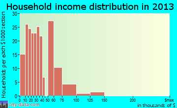 Zellwood household income distribution