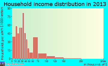 Zephyrhills South, FL household income