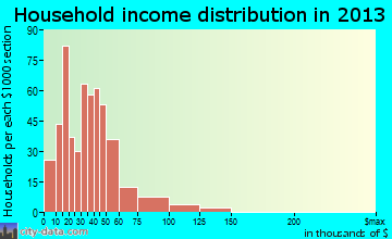 Zephyrhills West household income distribution