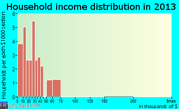 Alford household income distribution