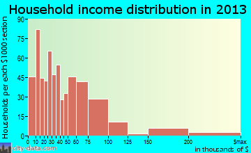 Alachua household income distribution