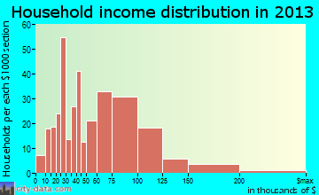 Southside household income distribution
