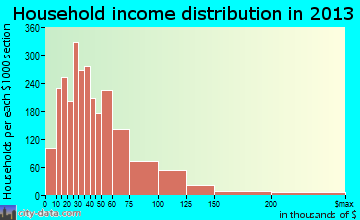 Altamonte Springs household income distribution