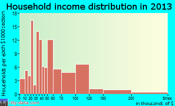 Alva household income distribution