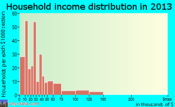Apalachicola household income distribution