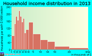 Apopka household income distribution