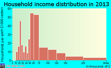 Asbury Lake household income distribution