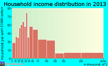 Atlantic Beach household income distribution