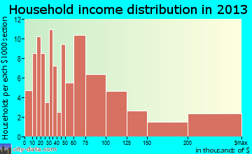 Atlantis household income distribution