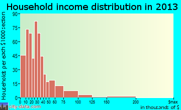 Avon Park household income distribution