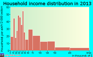 Spanish Fort household income distribution
