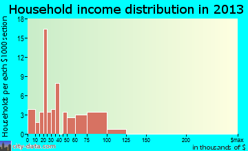 Babson Park household income distribution