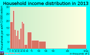 Bal Harbour household income distribution