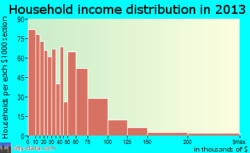 Bartow household income distribution