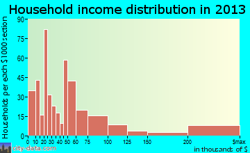 Bay Harbor Islands household income distribution