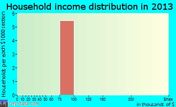 Bay Lake household income distribution
