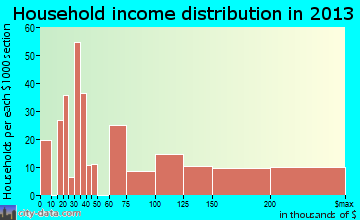 Bay Hill household income distribution