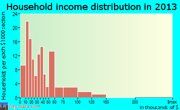 Stevenson household income distribution