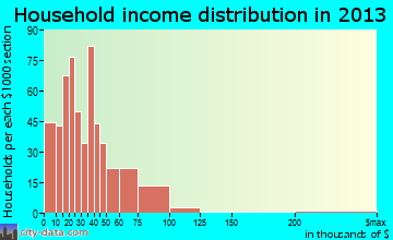 Beacon Square household income distribution