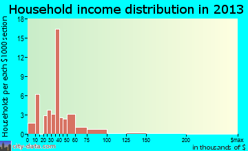 Bell household income distribution