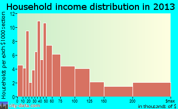 Belleair Beach, FL household income