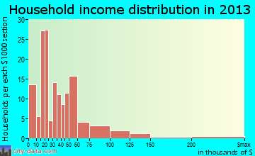 Belleair Bluffs household income distribution