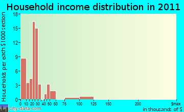 Belle Glade Camp household income distribution