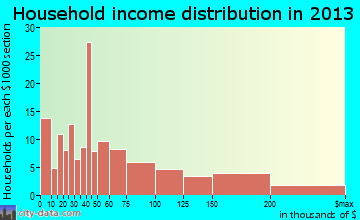 Biscayne Park household income distribution