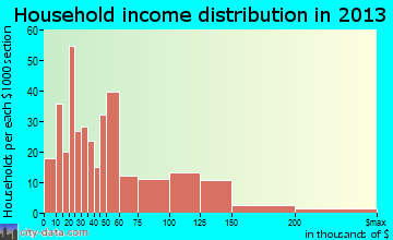 Bithlo household income distribution