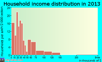 Blountstown household income distribution