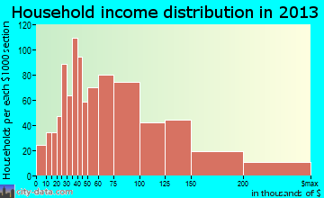 Bloomingdale household income distribution