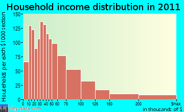 Boca Del Mar household income distribution