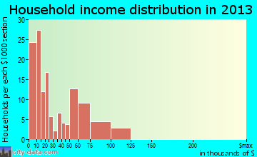 Bonifay household income distribution