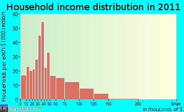 Bonnie Lock-Woodsetter North household income distribution