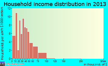 Steele household income distribution