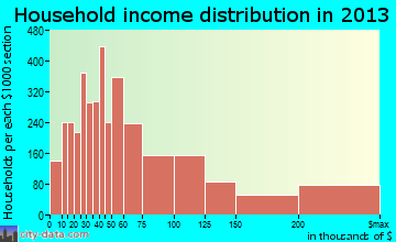 Boca Raton household income distribution