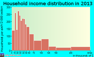 Bonita Springs household income distribution