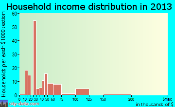 Boulevard Gardens household income distribution