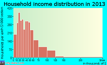 Bradenton household income distribution