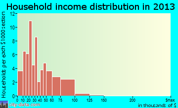 Bristol household income distribution